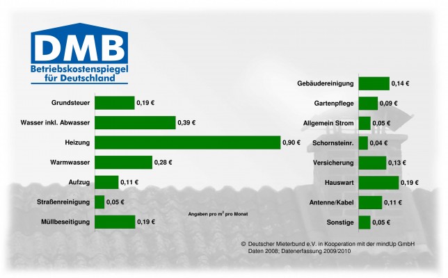 Betriebskostenspiegel – DMB Mieterbund Dortmund E.V.