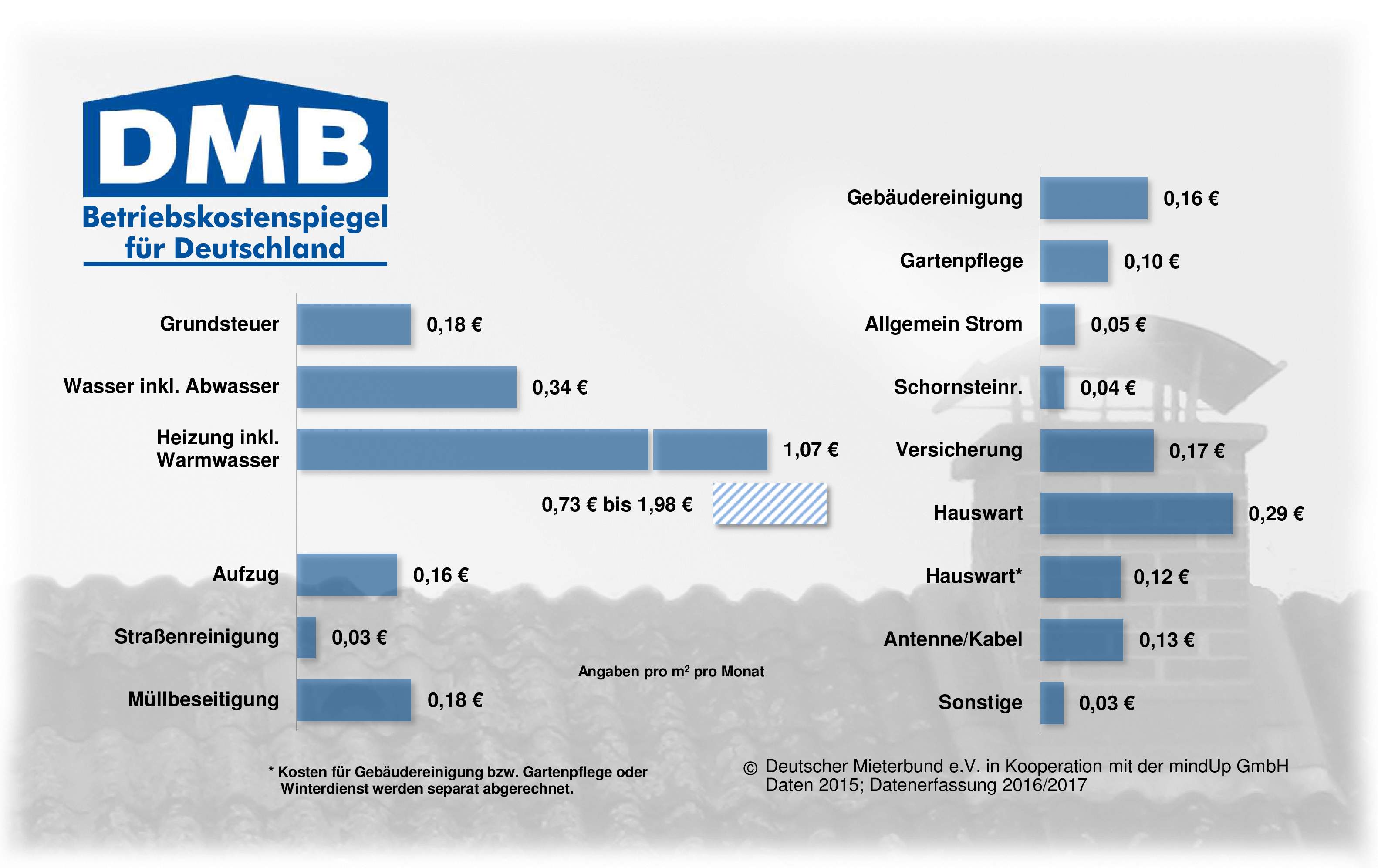 Betriebskostenspiegel-2016