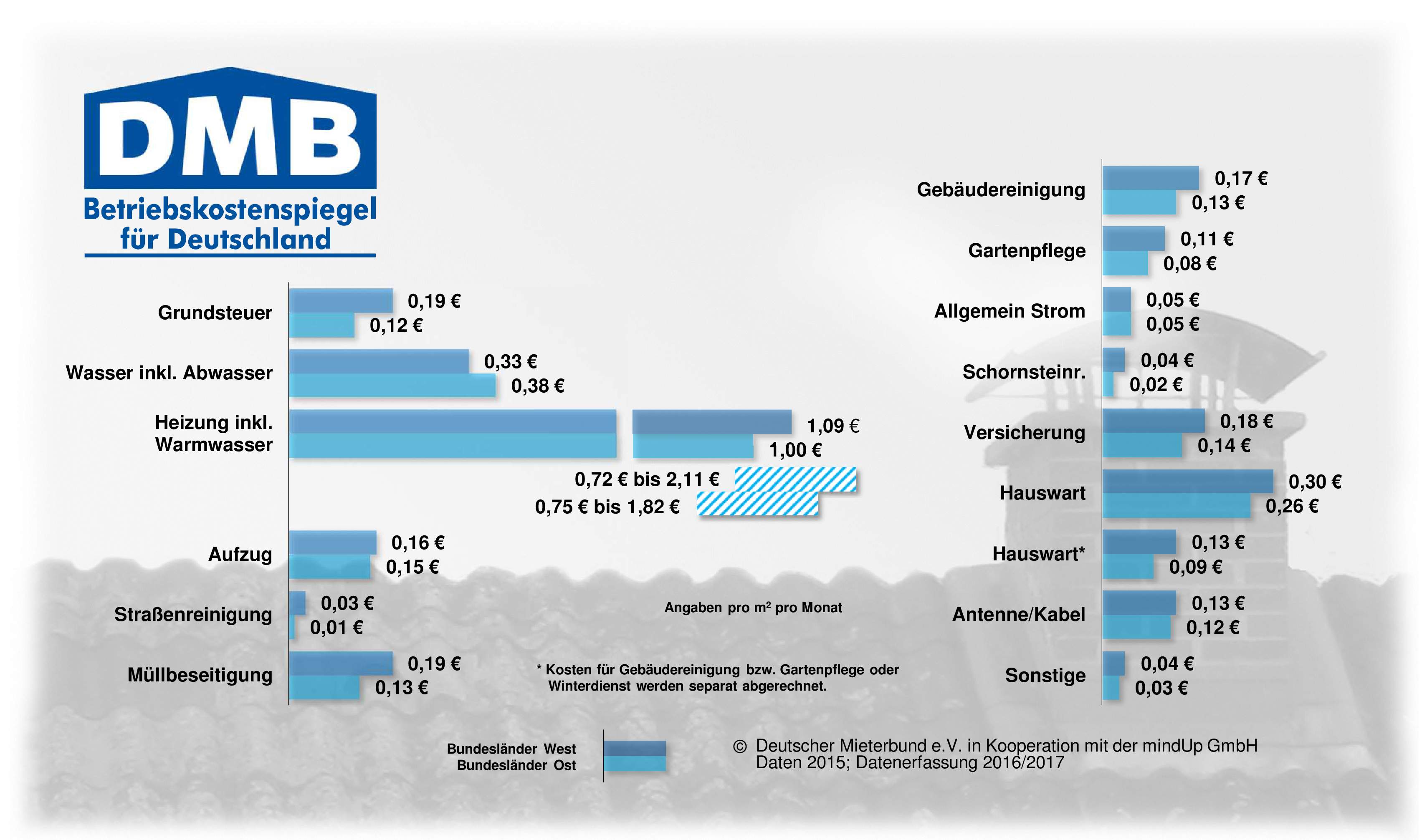 Betriebskostenspiegel-2016